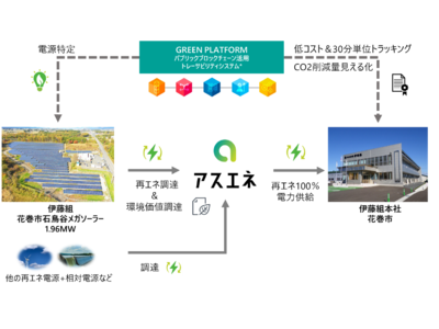 再エネ100宣言RE Action参加の岩手県花巻市にある総合建設業「伊藤組」が、花巻産の太陽光発電所から再エネ100％電力調達を開始。アスエネと連携し、地方創生を目指す