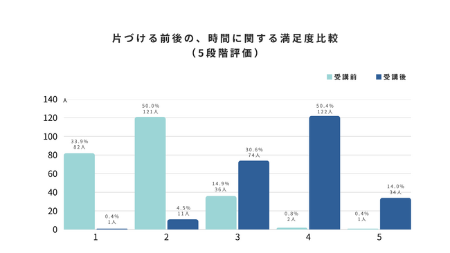 「時間がない」は、思い込みだった？？──Homeport『LCS白書2025』第3弾　整う暮らしが、生産性を上げる理由