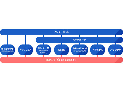 鈴与シンワート、メガクラウドと閉域で接続するサービス「S-Portクロスコネクト」を拡張