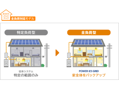 家全体をバックアップ、全負荷対応モデルのハイブリッド蓄電システム「POWER iE5 GRID」発売