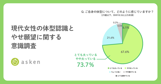 【現代女性の体型認識とやせ願望に関する意識調査】「標準体重」の若年女性の7割以上が自身の体型を「太っている」と回答