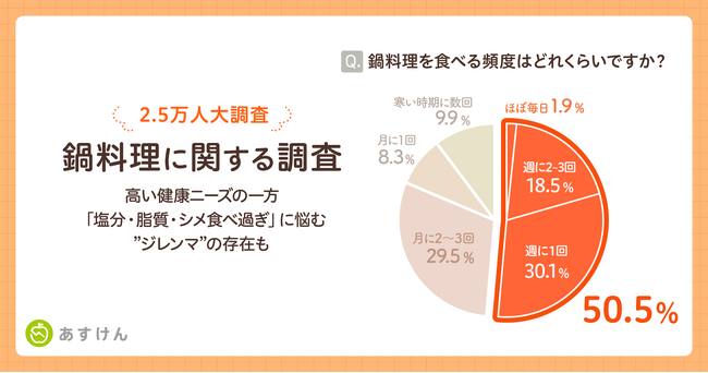 【2.5万人大調査】「鍋料理」に高い健康ニーズの一方「塩分・脂質・シメ食べ過ぎ」に悩む"ジレンマ"の存在も～『あすけん』監修、目的に合わせて選ぶ「整え鍋」を提案～