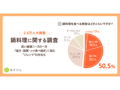 【2.5万人大調査】「鍋料理」に高い健康ニーズの一方「塩分・脂質・シメ食べ過ぎ」に悩む"ジレンマ"の存在も～『あすけん』監修、目的に合わせて選ぶ「整え鍋」を提案～