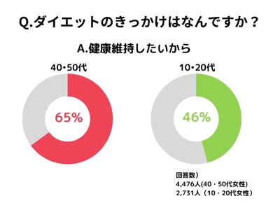 アラフォー・アラフィフ女子のダイエット理由1位は健康維持、Z世代は理想の自分や美しさのためにダイエットを継続
