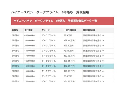 ハイエース買取専門店ボロボロエースカウカウが約5000件のデータから一般的なハイエースバンの買取相場を予測する新機能をリリース