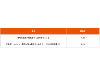 au損保、4月に施行となる自転車の青切符について意識調査を実施