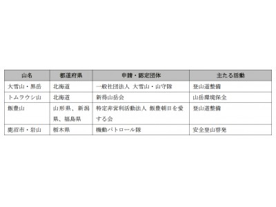 全国4箇所を日本山岳遺産認定地として決定