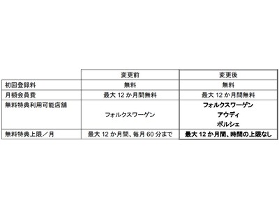 フォルクスワーゲン 新型「ID.4」購入特典の内容を改定