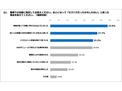 【嫌がっている？嫌がっていない？｜セクハラ認識のズレに関する実態調査】相手が自分に好意を持っていると感じた理由、第1位「笑顔で挨拶をしてくれたから」（女性よりも17.3pt高く男性が認識）