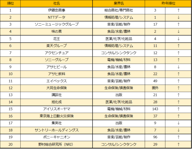 楽天 楽天みん就 22年卒就職人気企業ランキング を発表 記事詳細 Infoseekニュース