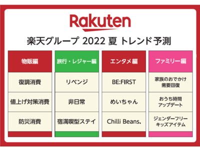 「楽天グループ　2022夏トレンド予測」を発表