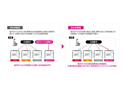 楽天モバイル、個人のお客様と企業間でのSMS送受信番号の共通化に参画