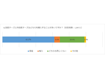 楽天、国産チーズの魅力を発信する企画を「楽天市場」および「楽天レシピ」で開催