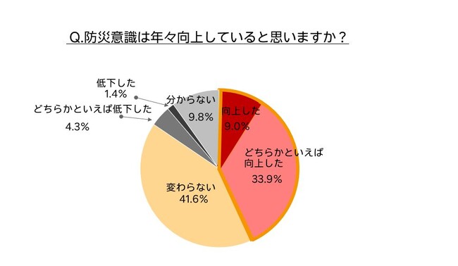「楽天市場」、「防災意識と防災グッズに関する調査」結果を発表