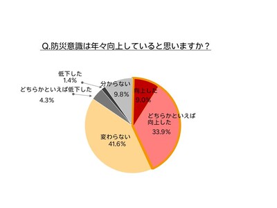 「楽天市場」、「防災意識と防災グッズに関する調査」結果を発表