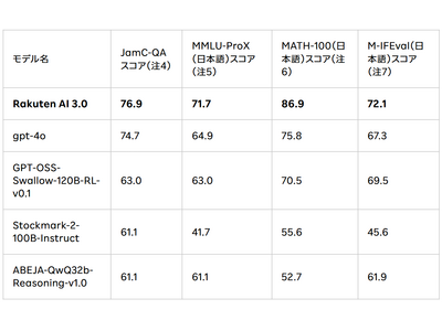 �y�V�A�uGENIAC�v���W�F�N�g�v�̈�Ƃ��ĊJ�����ꂽ�����ő�K�͂̍����\AI���f���uRakuten AI 3.0�v��񋟊J�n