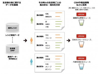 「楽天レシピ」と博報堂DYメディアパートナーズ、食に特化したデータ・マネジメントプラットフォーム「TastechEngine(R)」の提供を開始