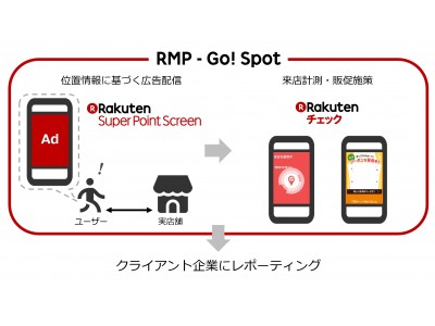 楽天と楽天データマーケティング、O2Oマーケティングソリューション「RMP - Go! Spot」を提供開始