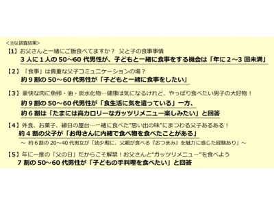 ＜父子500人に聞いた「お父さん」と「食」に関する意識調査＞約9割の50～60代男性が「食生活に気を遣っている」一方、約6割は「たまには高カロリーなガッツリメニュー楽しみたい」！