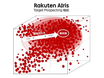 楽天、ビッグデータを分析して消費行動を理解するAIエージェント「Rakuten AIris」を開発