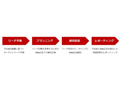 楽天、TVCMのリーチを補完するWeb広告配信ソリューション「RMP - Cross Media Reach」の提供を開始