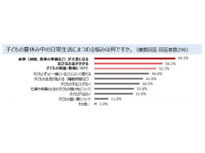 子どもの夏休み中「日常生活における悩みがある」ママは7割以上！