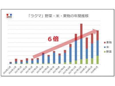 楽天のフリマアプリ「ラクマ」農産物の取引実態について調査結果を発表