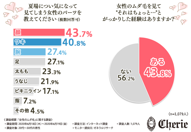 【ムダ毛処理は完璧ですか？】夏のムダ毛が恋も台無しにする…”女性のムダ毛”に関する調査で判明した男性1,079人の本音