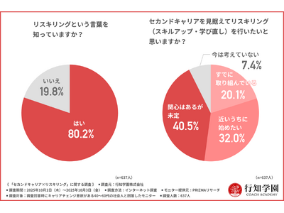 【40～60代のセカンドキャリアの意識調査】リスキリングへの関心は高いが、行動に移せていない方が多数…セカンドキャリアの壁は「時間」と「費用」