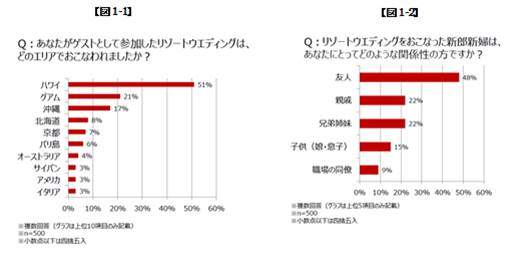 リゾートウエディングに関する調査 結婚式における ゲスト のホンネが明らかに 地元や居住地近くの結婚式にはない魅力が多数リゾートウエディングは 出席者の 満足度が1 5倍に 記事詳細 Infoseekニュース