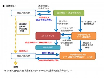 日本初の訪日外国人観光客向けサービス  検疫受検代行サービスによる果物のおみやげ持ち帰り事業 開始！