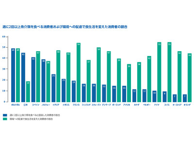 ～世界23カ国の消費者調査で見えた魚食に関する消費者意識～　世界的な物価高の影響により低価格の魚介類を求...