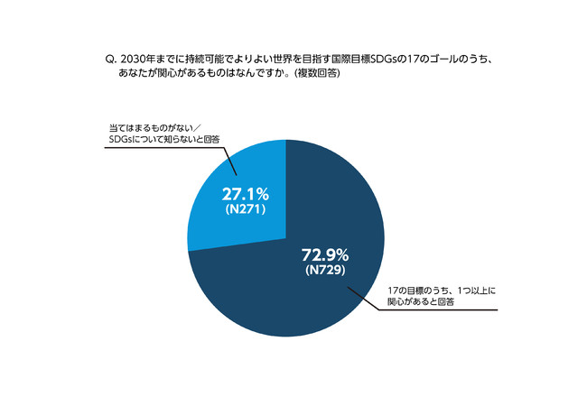 【調査リリース】6月8日「世界海洋デー」に向け、Z世代の食のサステナビリティに関する意識調査を発表