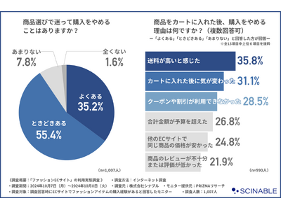 【ファッションECサイトの利用実態】カートに入れてから購入をやめる理由、第3位「クーポンや割引が利用できなかった」第2位「カートに入れてから気が変わった」。第1位は？