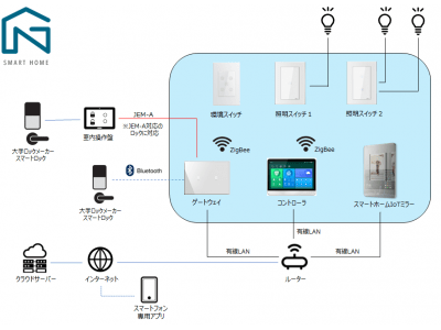 『日栄インテック スマートホームサービス』の販売開始