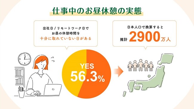 【働く人のお昼休憩に関する実態調査】推計約2,900万人※１のビジネスパーソンが“お昼のゆとり不足“　お昼の休憩時間は理想の3/4、ランチはタイパ・コスパ志向が強い傾向のメイン画像