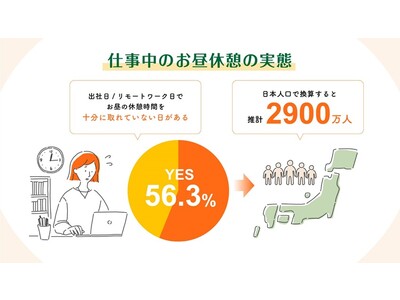 【働く人のお昼休憩に関する実態調査】推計約2,900万人※１のビジネスパーソンが“お昼のゆとり不足“　お昼の休憩時間は理想の3/4、ランチはタイパ・コスパ志向が強い傾向