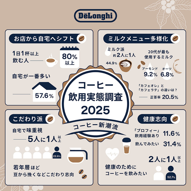 ～10月1日はコーヒーの日～〈コーヒーの飲用調査 2025年度版〉ミルクメニュー人気上昇！健康維持や向上に対する意識も注目：コーヒーは“健康”のために飲む人が50％以上