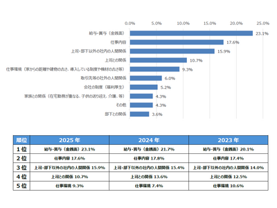 2025年 ビジネスパーソンが抱えるストレスに関する調査