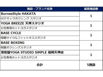 GYYM 九州エリア（福岡県）でのサービス開始のお知らせ