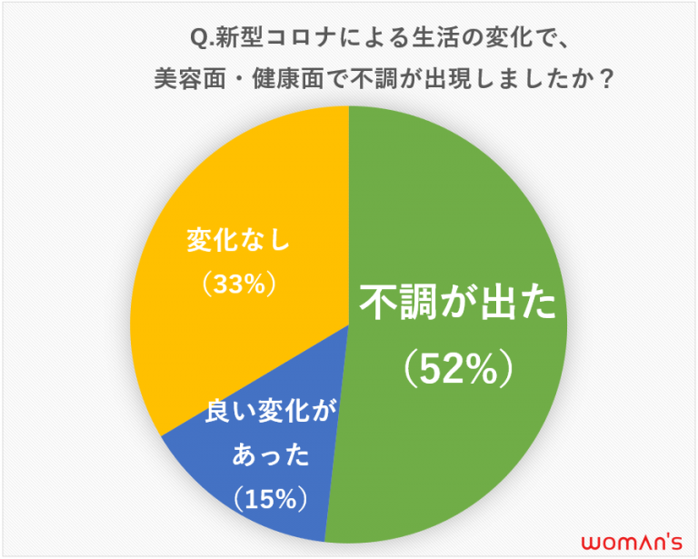 ＜コロナが女性にもたらした健康二次被害の実態調査＞　新しい日常生活で出現した不調の数は、最大1人あたり10種
