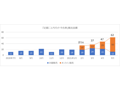 中古車のオンライン サブスク販売が好調 定額ニコノリパック 中古車 5月販売実績62台 うちオンライン販売50台 企業リリース 日刊工業新聞 電子版