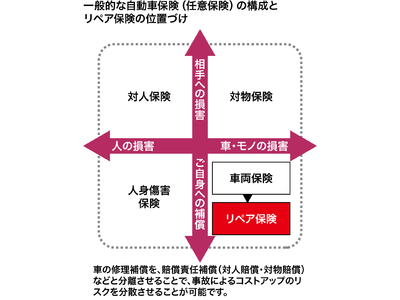 ニコニコレンタカーのMICが新しい車両保険『リペア保険』を販売開始