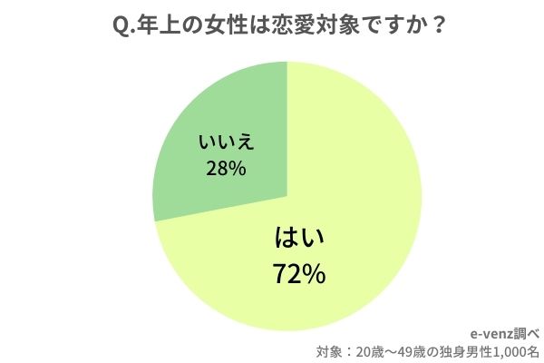 年上彼女に関するアンケート 何歳まで 敬語は使う 年上女性を好きな心理 付き合うきっかけ までを徹底調査 Pr Times Web東奥