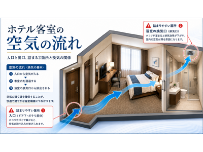 ホテル客室の「気流チェック」を全施工の標準工程に。禁煙化・リフレッシュ・空調洗浄のいずれでも吸気と排気を確認【株式会社HONU】