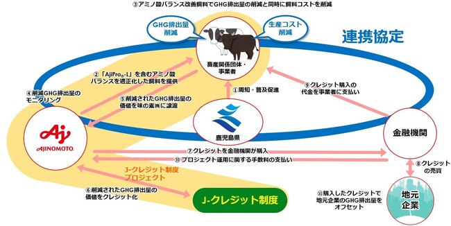 味の素(株)、鹿児島県と肉用牛・乳用牛飼養における温室効果ガス削減と産業振興に向けた連携協定を締結