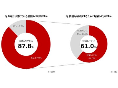 美容効果を知ることで、摂取意向1.25倍に上昇