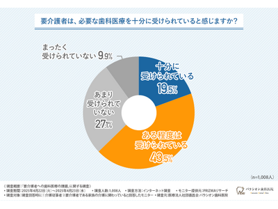 【要介護者への歯科医療】「十分に受けられている」と思う方は約2割にとどまる結果に。求められる訪問歯科と連...