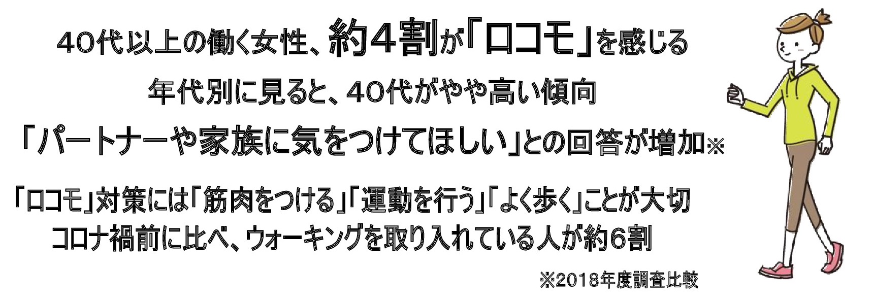 ４０代以上の働く女性、約４割が「ロコモ」を感じる。年代別に見ると、４０代がやや高い傾向。「パートナーや家族に気をつけてほしい」との回答が増加。※