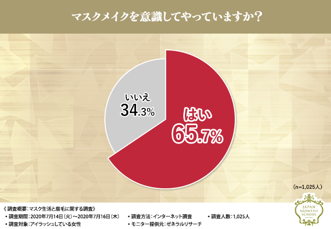【アイラッシュをしている女性1,025人に調査！】その結果、眉メイクに悩んでいると判明…。眉の悩みを解決してくれるBROWTIST(R)（ブロウティスト(R)）とは？
